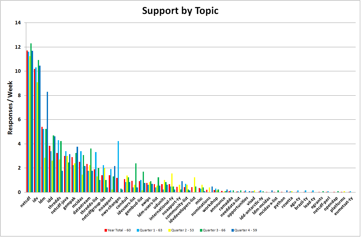 Support for One Year and by
Quarter