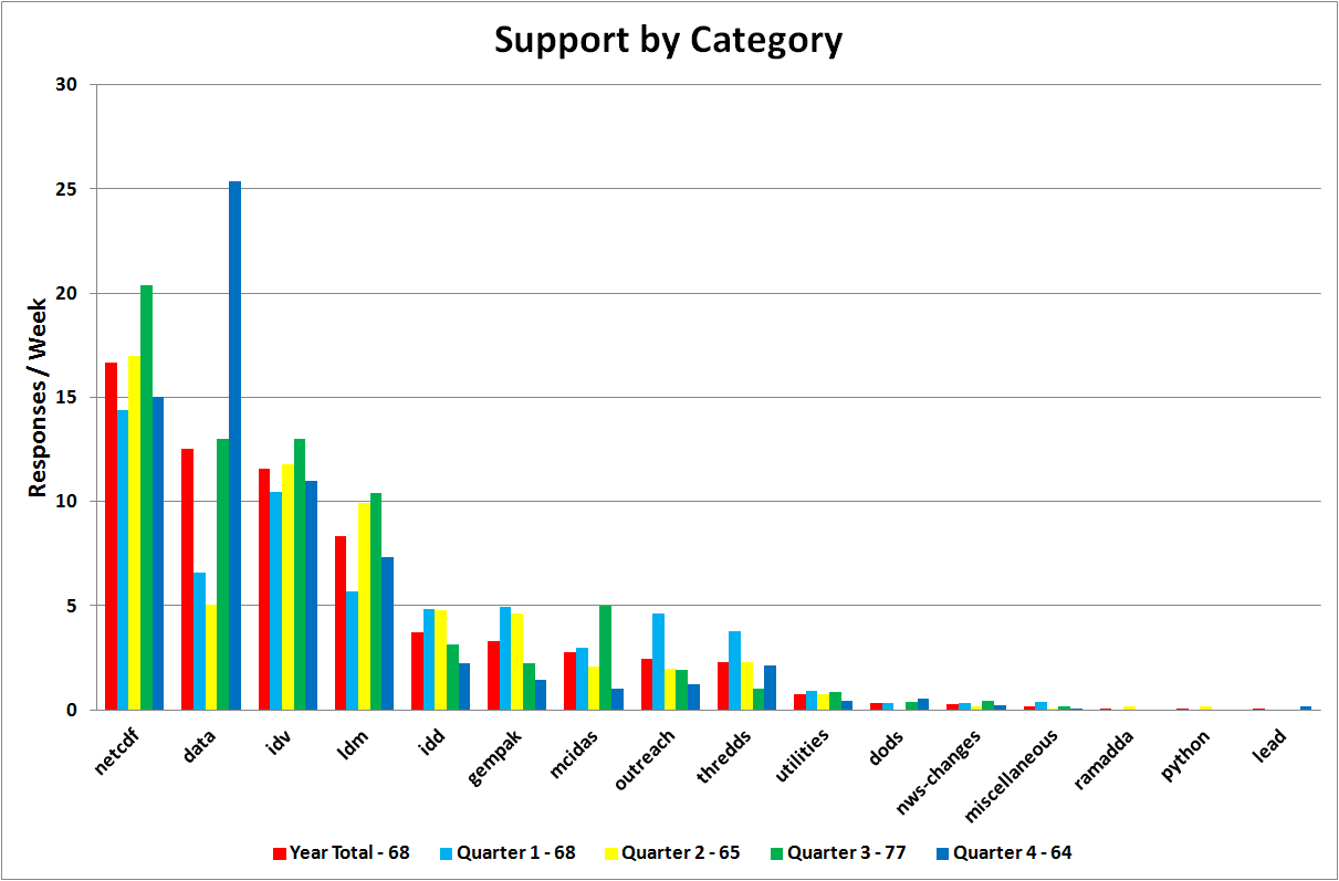 Support for One Year and
 by quarter