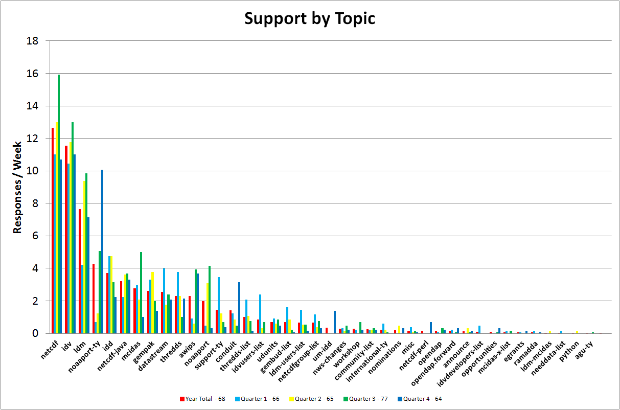 Support for One Year and by
Quarter