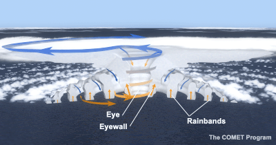 structure hurricane