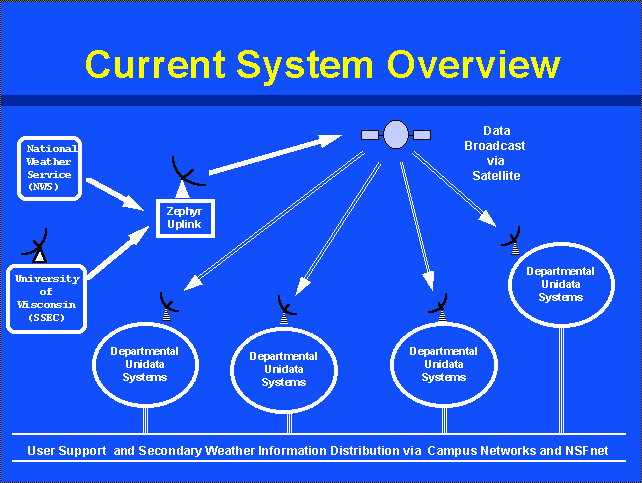The system currently
