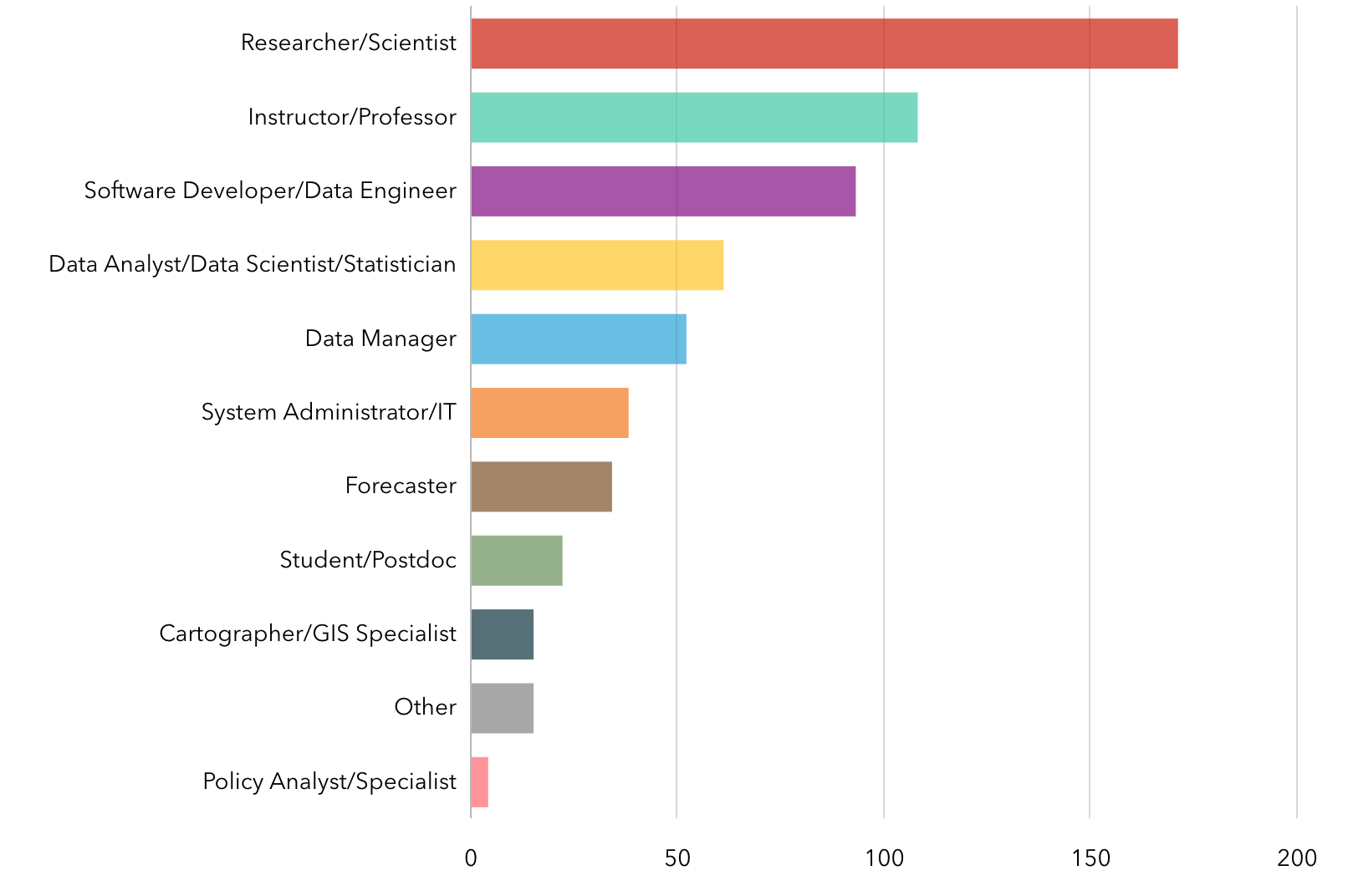2025 Survey results by job family