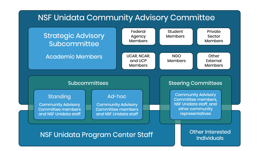 Community Advisory Committee structure